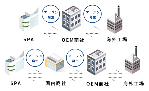 従来の一般的生産イメージ